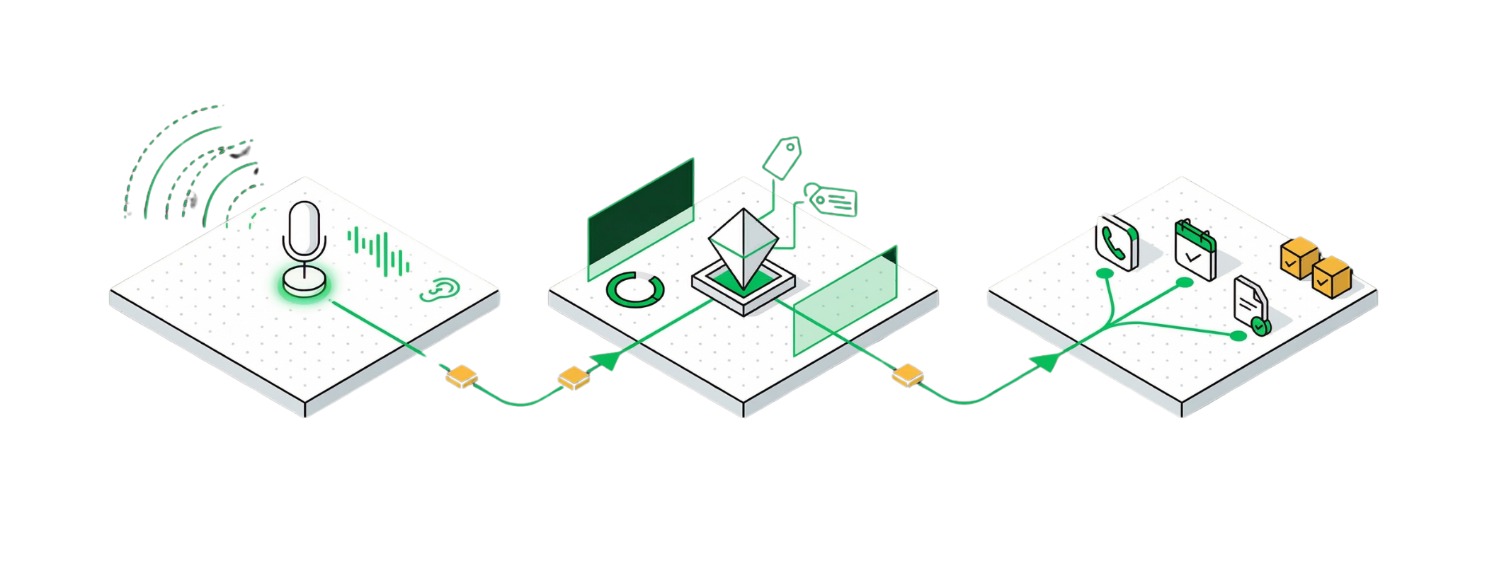 Listen. Understand. Act. — Sentara voice pipeline
